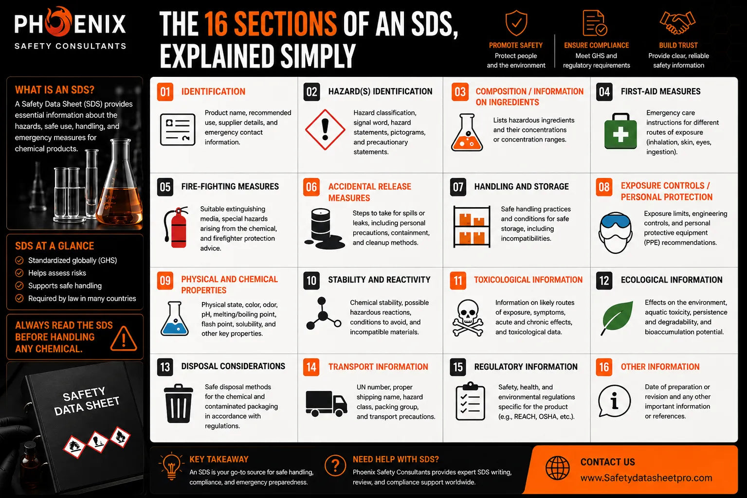 The 16 Sections of an SDS, Explained Simply